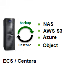 EMC Centera, Centera, EMC ECS, Elastic cloud storage, Centera Backup ECS Backup